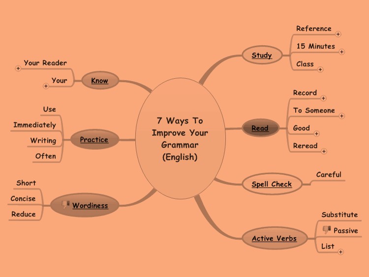 Flow chart of grammer