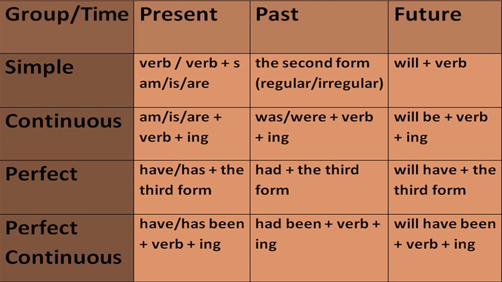 Present Tense Formula Chart - Chart Of Tenses With Examples Rules ...