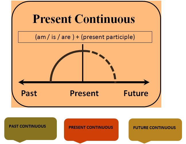 assignment of tenses class 9