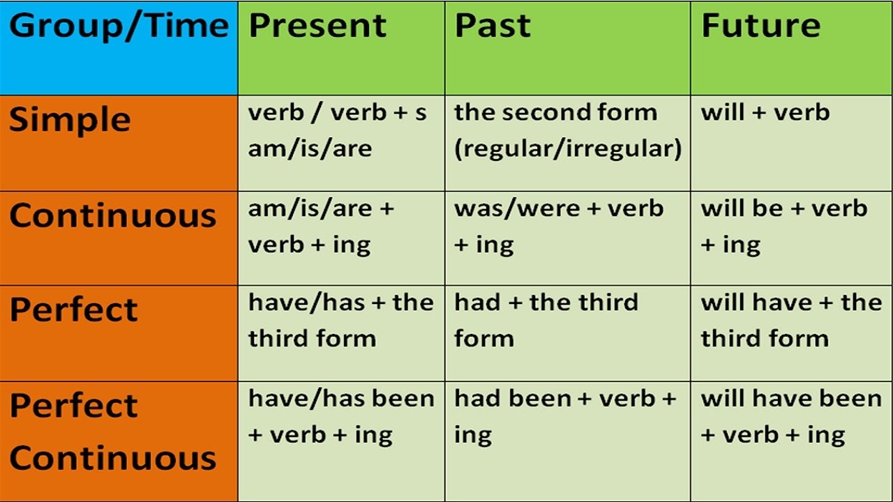 Tenses Rules Chart Class 9