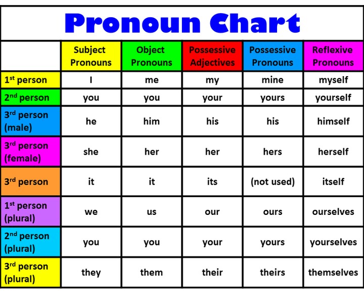 Types Of Nouns Chart