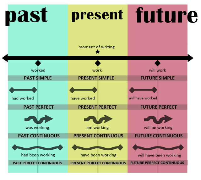 Class 4 Tenses English Square