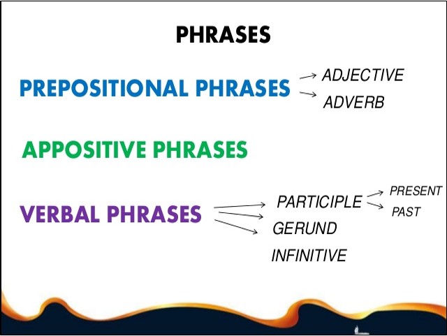 Class 8 Prepositions Prepositional Phrases And Participle Phrases 