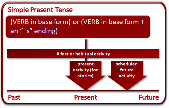 Class 3 Simple Tenses English Square