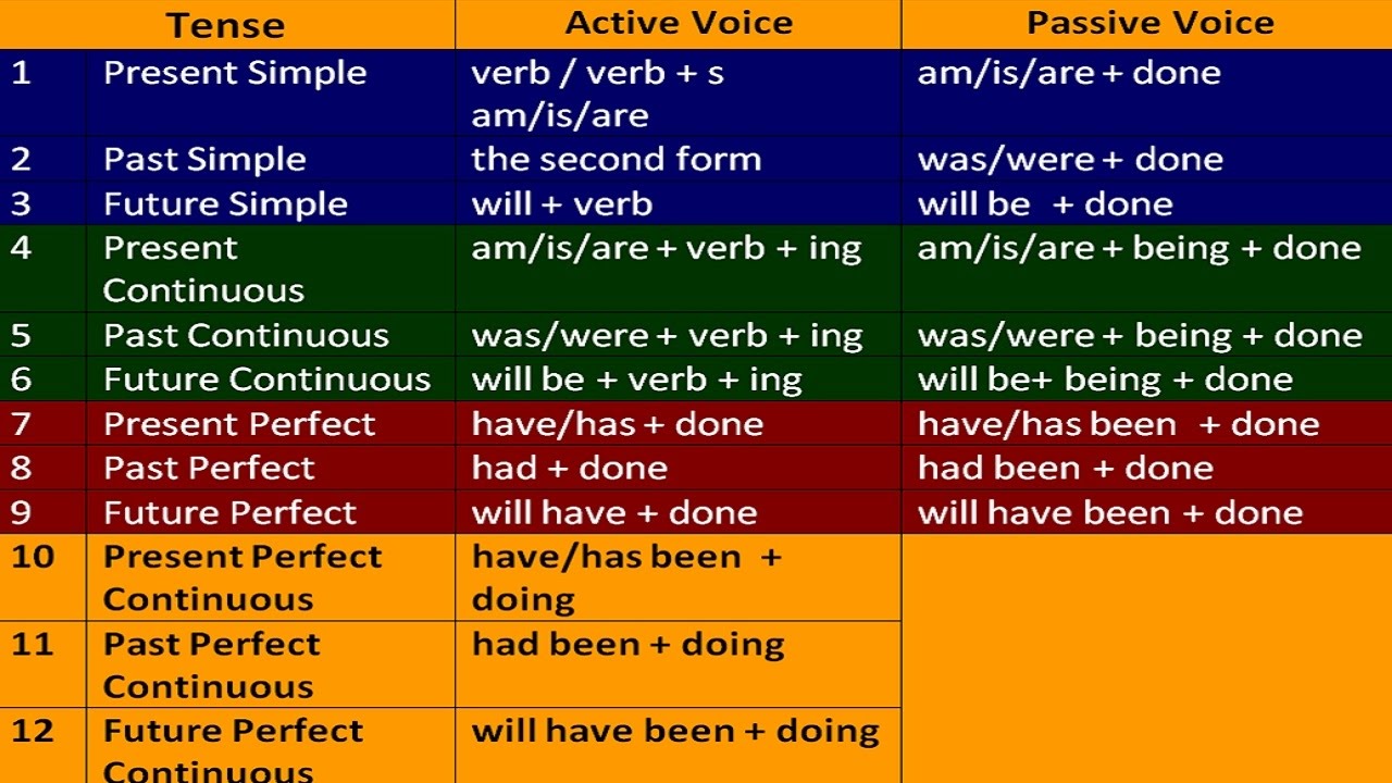 Tenses Chart Class 10